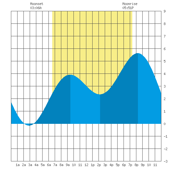 Cuyler Harbor tide chart for Thursday, September 4, 2025