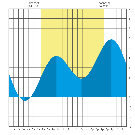 Cuyler Harbor tide chart for Friday, September 5, 2025