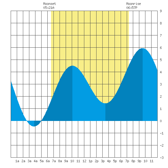 Cuyler Harbor tide chart for Saturday, September 6, 2025