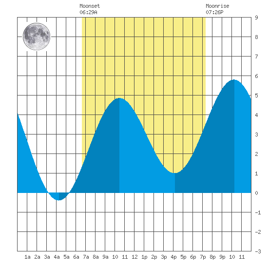 Cuyler Harbor tide chart for Sunday, September 7, 2025