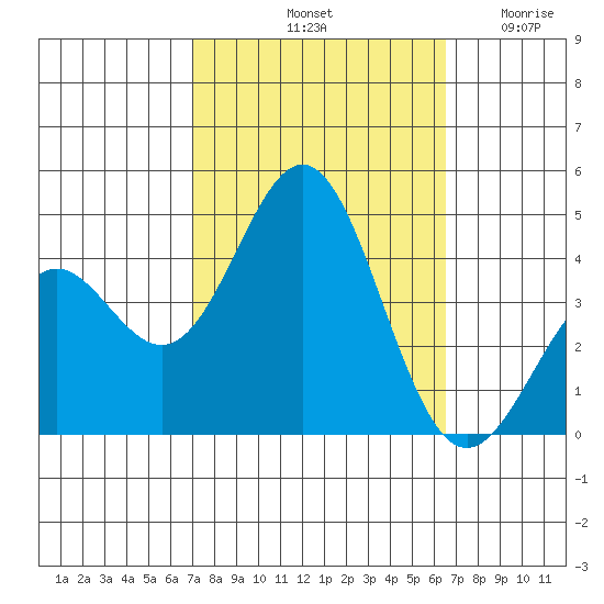 Cuyler Harbor tide chart for Friday, October 10, 2025