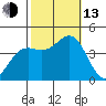 Cuyler Harbor tide chart for Monday, October 13, 2025