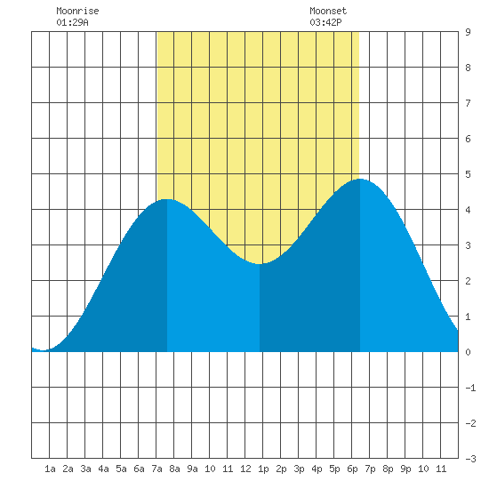 Cuyler Harbor tide chart for Wednesday, October 15, 2025