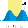 Cuyler Harbor tide chart for Thursday, October 16, 2025
