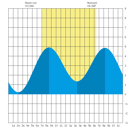 Cuyler Harbor tide chart for Friday, October 17, 2025