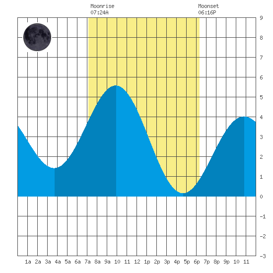 Cuyler Harbor tide chart for Tuesday, October 21, 2025