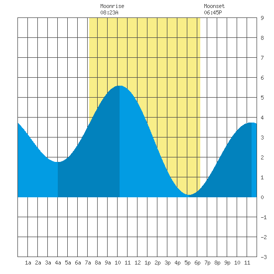 Cuyler Harbor tide chart for Wednesday, October 22, 2025