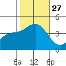 Cuyler Harbor tide chart for Monday, October 27, 2025