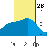 Cuyler Harbor tide chart for Tuesday, October 28, 2025