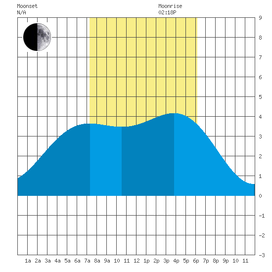 Cuyler Harbor tide chart for Wednesday, October 29, 2025