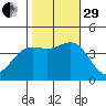 Cuyler Harbor tide chart for Wednesday, October 29, 2025