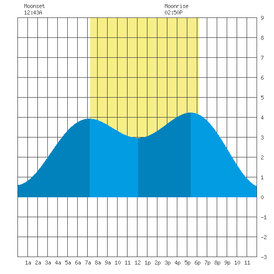 Cuyler Harbor tide chart for Thursday, October 30, 2025