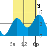 Cuyler Harbor tide chart for Friday, October 3, 2025
