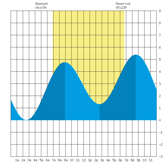 Cuyler Harbor tide chart for Saturday, October 4, 2025