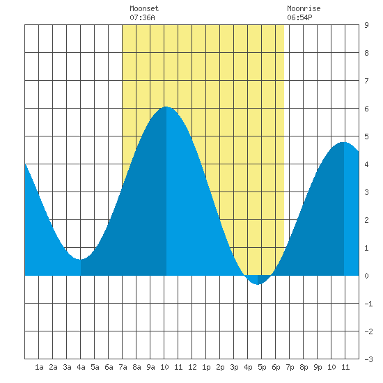 Cuyler Harbor tide chart for Tuesday, October 7, 2025