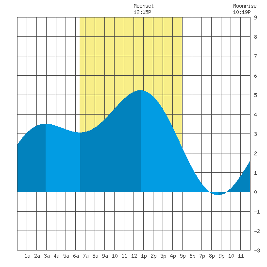 Cuyler Harbor tide chart for Monday, November 10, 2025