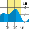 Cuyler Harbor tide chart for Monday, November 10, 2025
