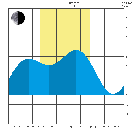 Cuyler Harbor tide chart for Tuesday, November 11, 2025