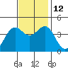 Cuyler Harbor tide chart for Wednesday, November 12, 2025
