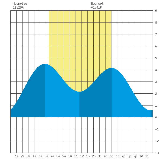 Cuyler Harbor tide chart for Thursday, November 13, 2025