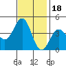 Cuyler Harbor tide chart for Tuesday, November 18, 2025