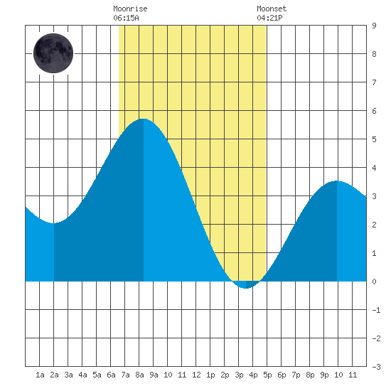 Cuyler Harbor tide chart for Wednesday, November 19, 2025