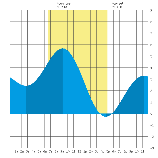 Cuyler Harbor tide chart for Friday, November 21, 2025