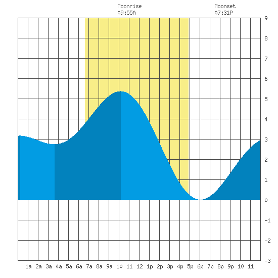Cuyler Harbor tide chart for Sunday, November 23, 2025