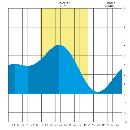 Cuyler Harbor tide chart for Monday, November 24, 2025
