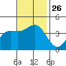 Cuyler Harbor tide chart for Wednesday, November 26, 2025