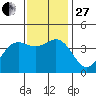 Cuyler Harbor tide chart for Thursday, November 27, 2025