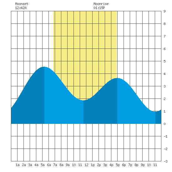 Cuyler Harbor tide chart for Saturday, November 29, 2025
