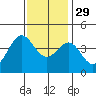Cuyler Harbor tide chart for Saturday, November 29, 2025