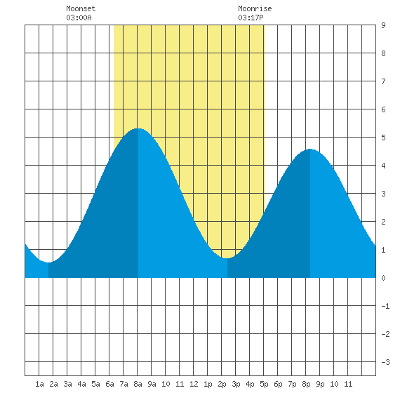 Cuyler Harbor tide chart for Sunday, November 2, 2025