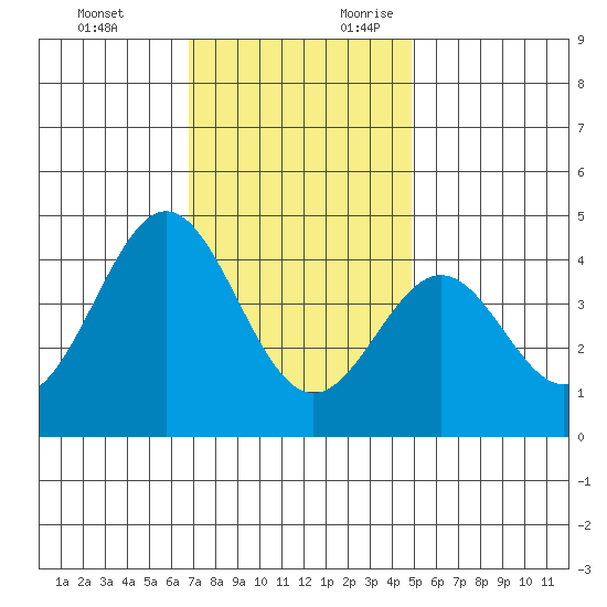 Cuyler Harbor tide chart for Sunday, November 30, 2025