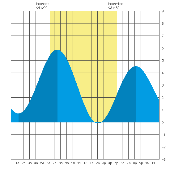 Cuyler Harbor tide chart for Monday, November 3, 2025