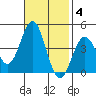 Cuyler Harbor tide chart for Tuesday, November 4, 2025