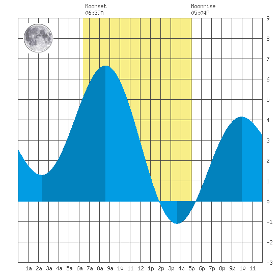 Cuyler Harbor tide chart for Wednesday, November 5, 2025