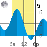 Cuyler Harbor tide chart for Wednesday, November 5, 2025