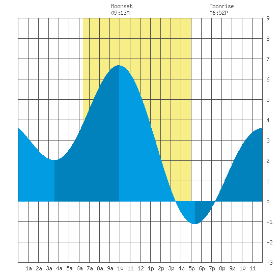 Cuyler Harbor tide chart for Friday, November 7, 2025