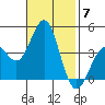 Cuyler Harbor tide chart for Friday, November 7, 2025