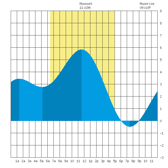 Cuyler Harbor tide chart for Sunday, November 9, 2025