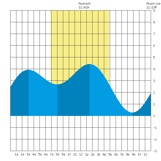 Cuyler Harbor tide chart for Wednesday, December 10, 2025