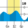 Cuyler Harbor tide chart for Wednesday, December 10, 2025