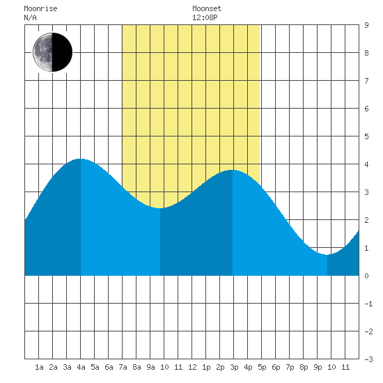 Cuyler Harbor tide chart for Thursday, December 11, 2025