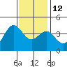 Cuyler Harbor tide chart for Friday, December 12, 2025