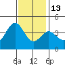 Cuyler Harbor tide chart for Saturday, December 13, 2025