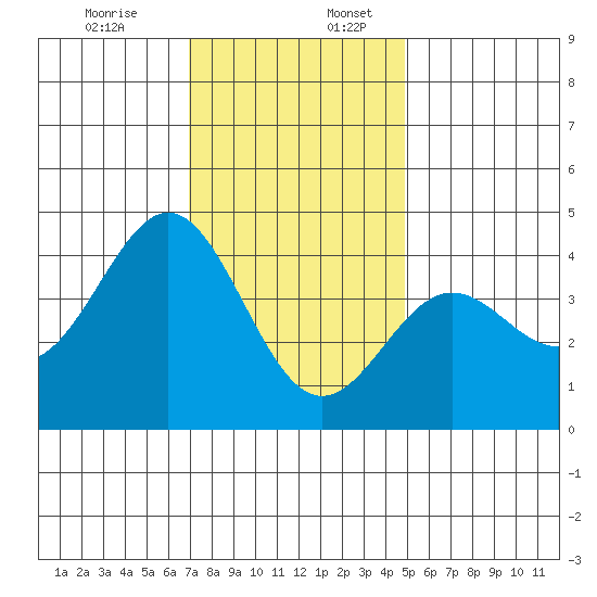 Cuyler Harbor tide chart for Sunday, December 14, 2025
