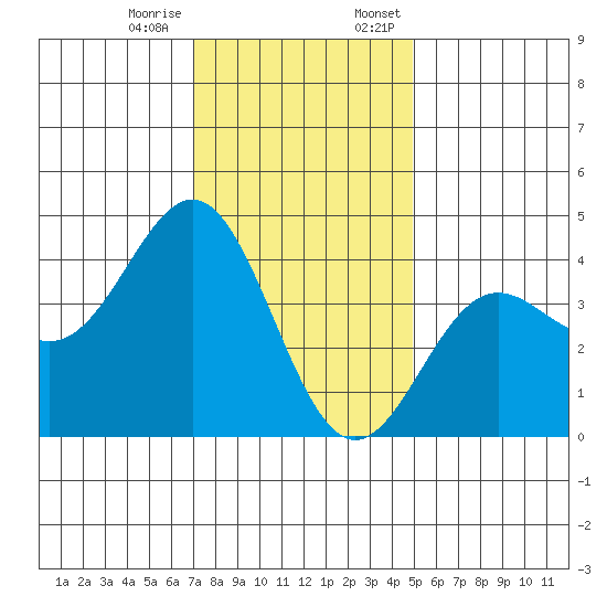 Cuyler Harbor tide chart for Tuesday, December 16, 2025