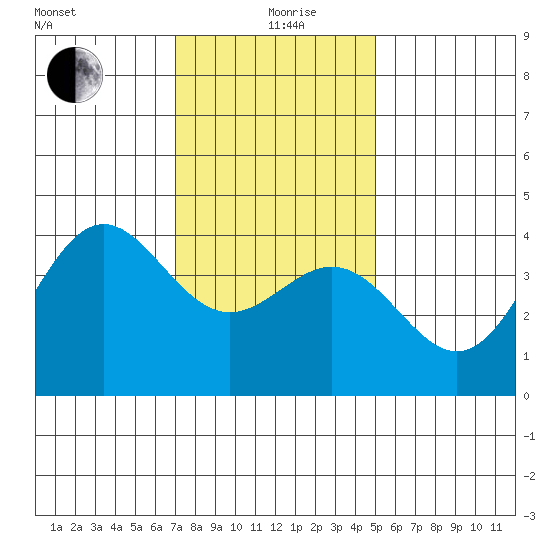 Cuyler Harbor tide chart for Saturday, December 27, 2025